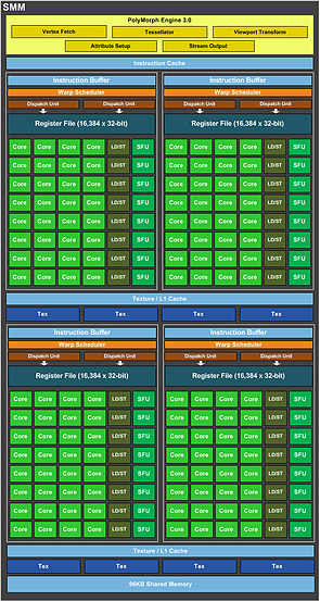 nVidia GM204-Chip Shader-Cluster (SMM) Block-Diagramm